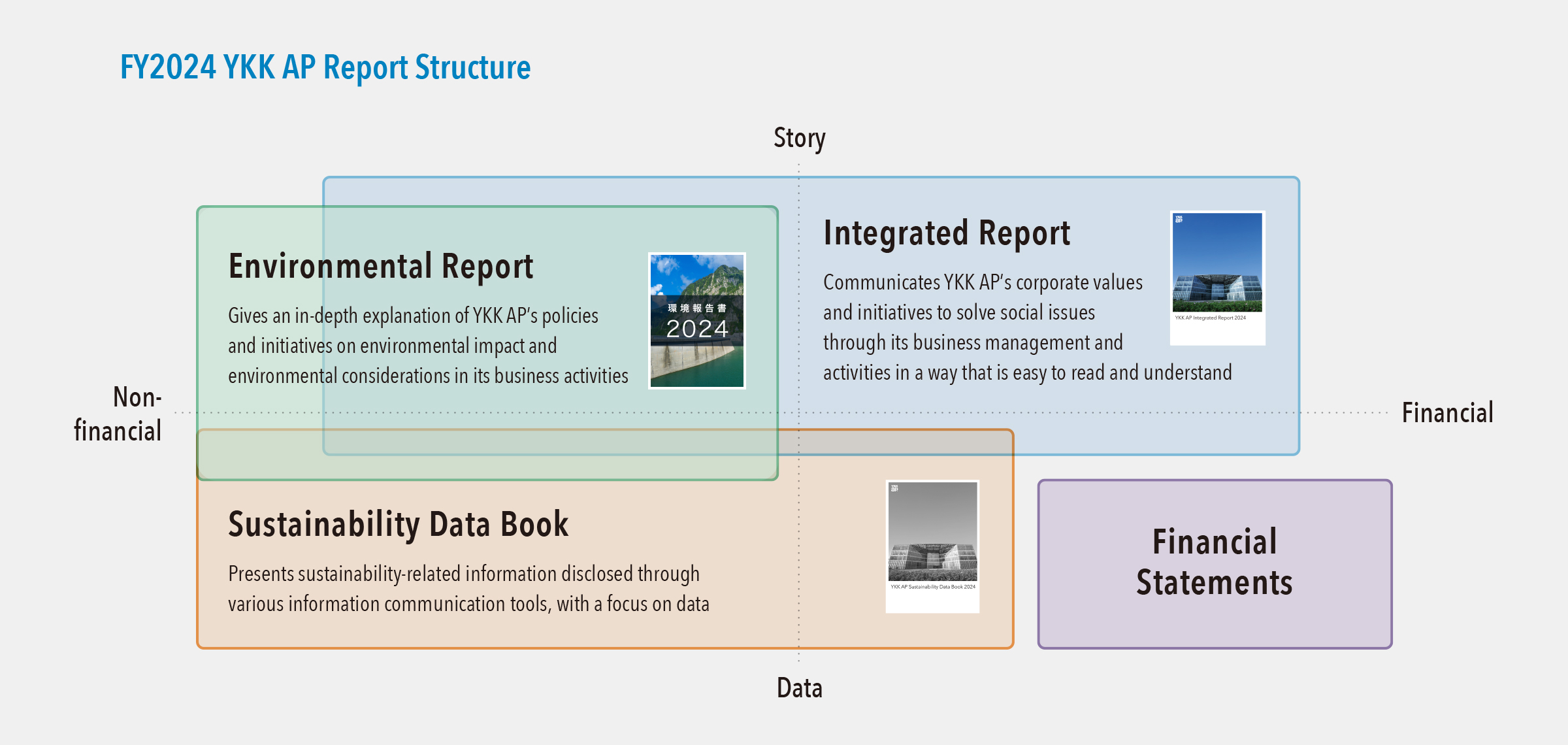 FY2024 YKK AP Report Structure