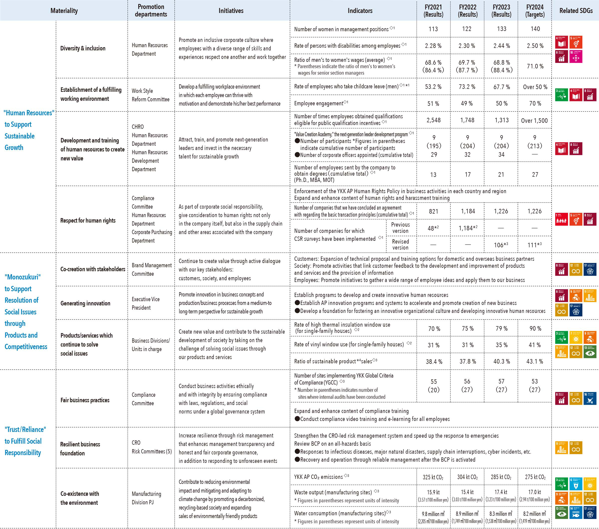 The 6th Mid-term Materiality Targets and promotion departments