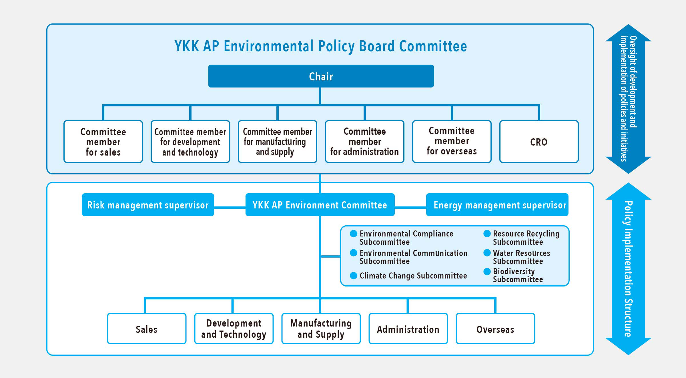 Environmental Promotion Structure