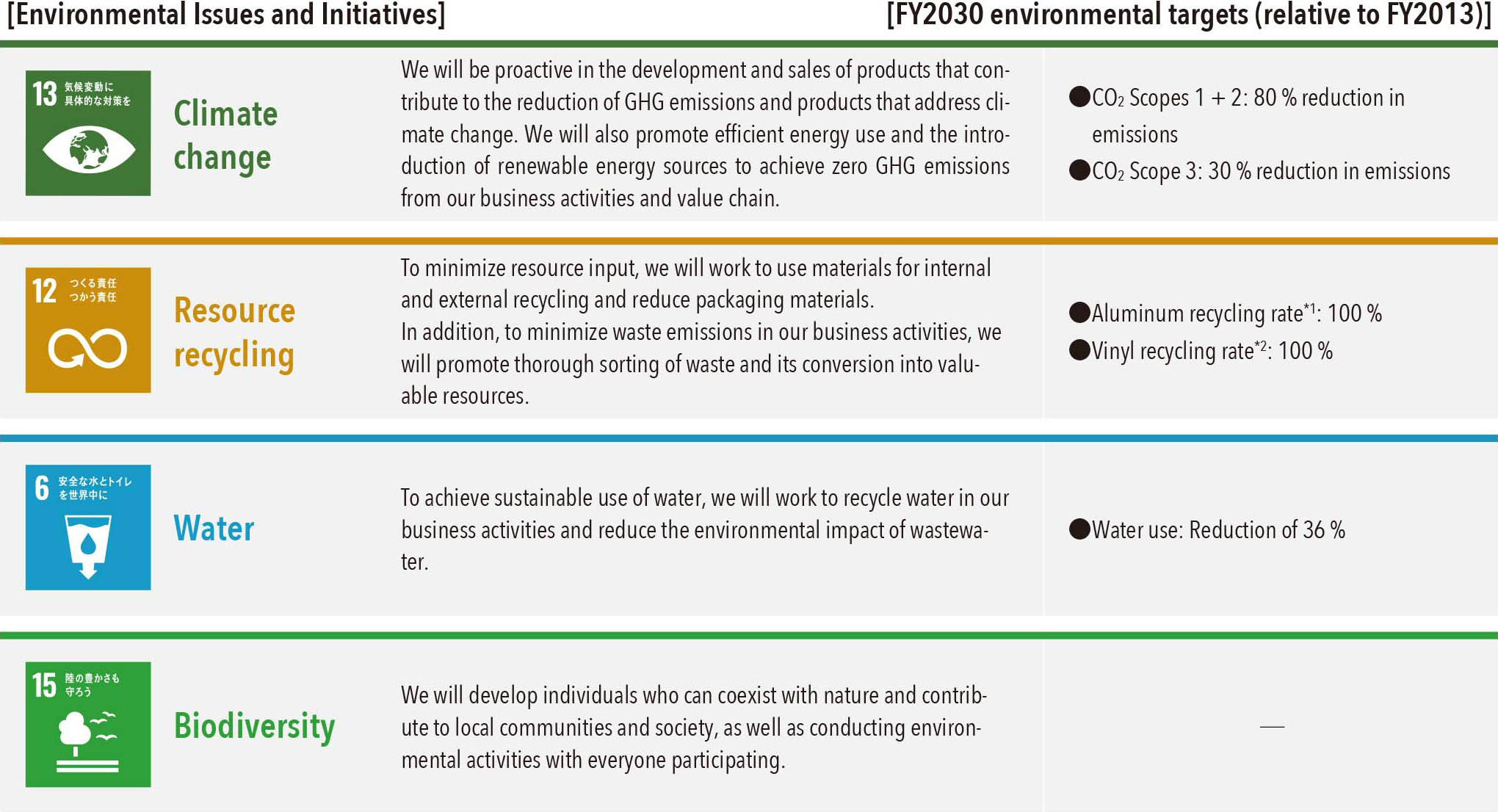 Environmental Issues and Initiatives