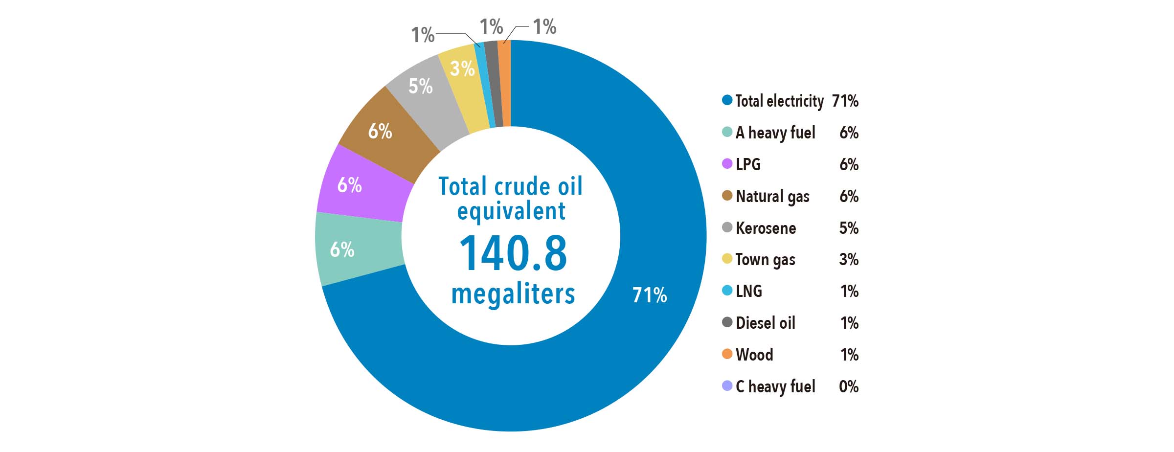 Energy Use by Type