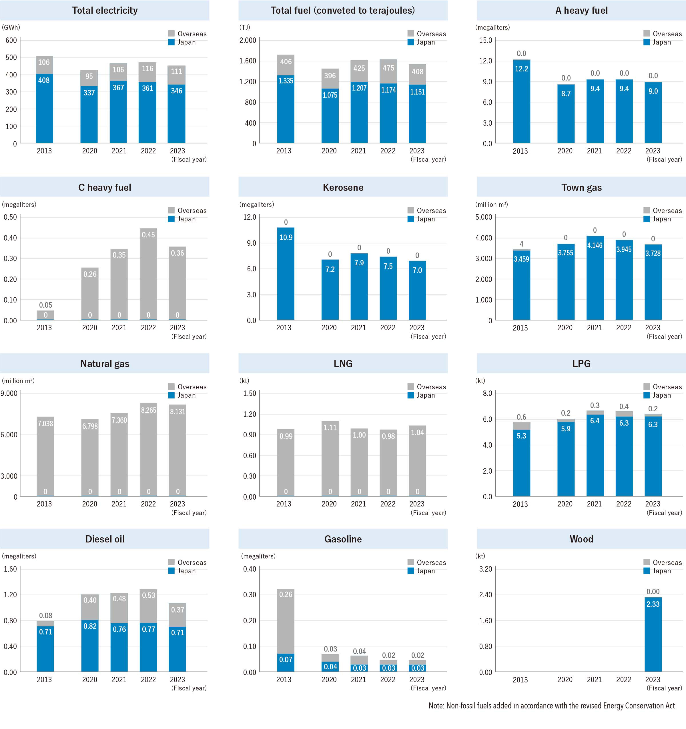 Energy Use by Type