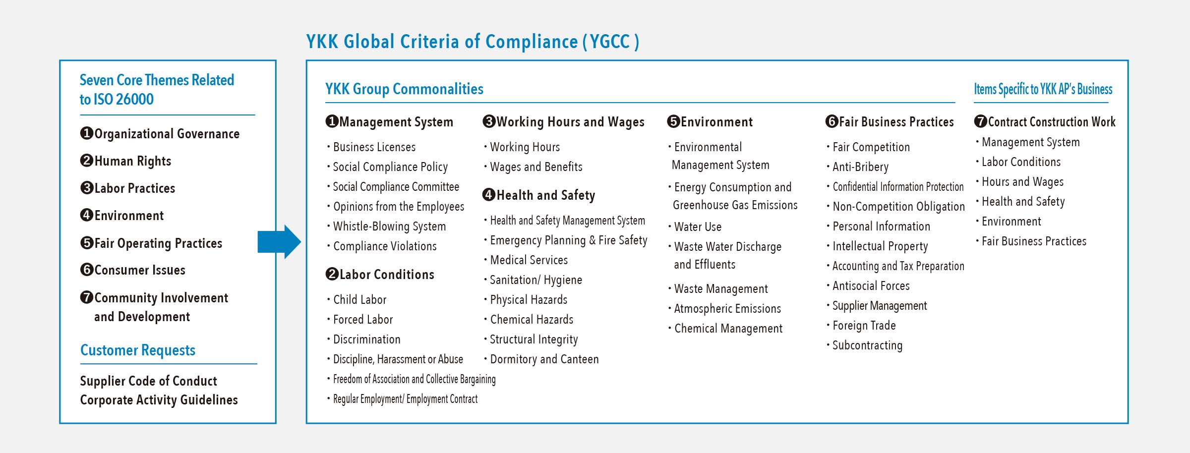 YKK Global Criteria of Compliance (YGCC)