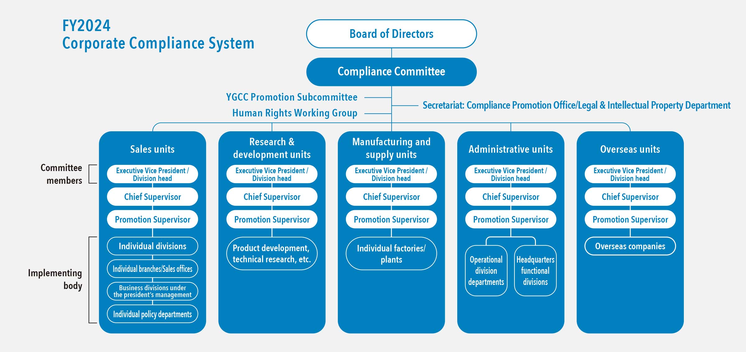 Corporate Compliance System