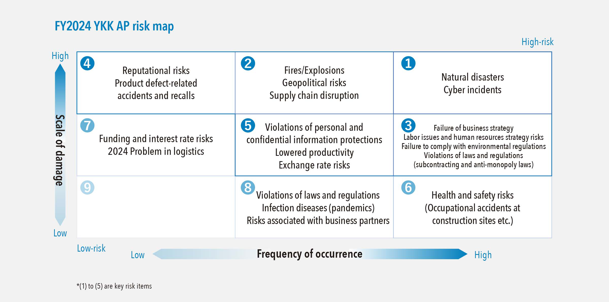 FY2024 YKK AP risk map