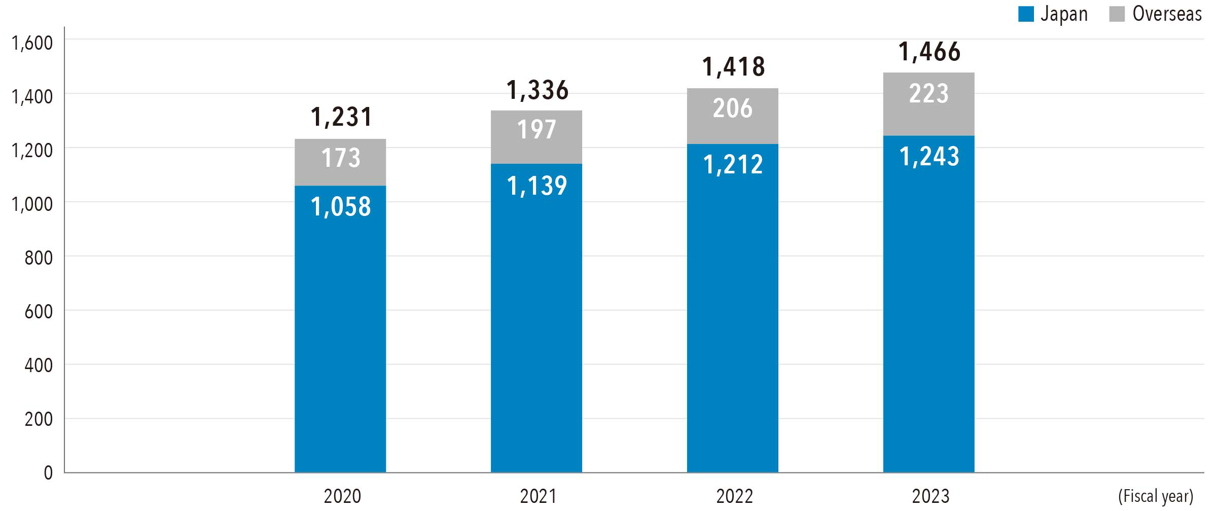 Number of Patents Held