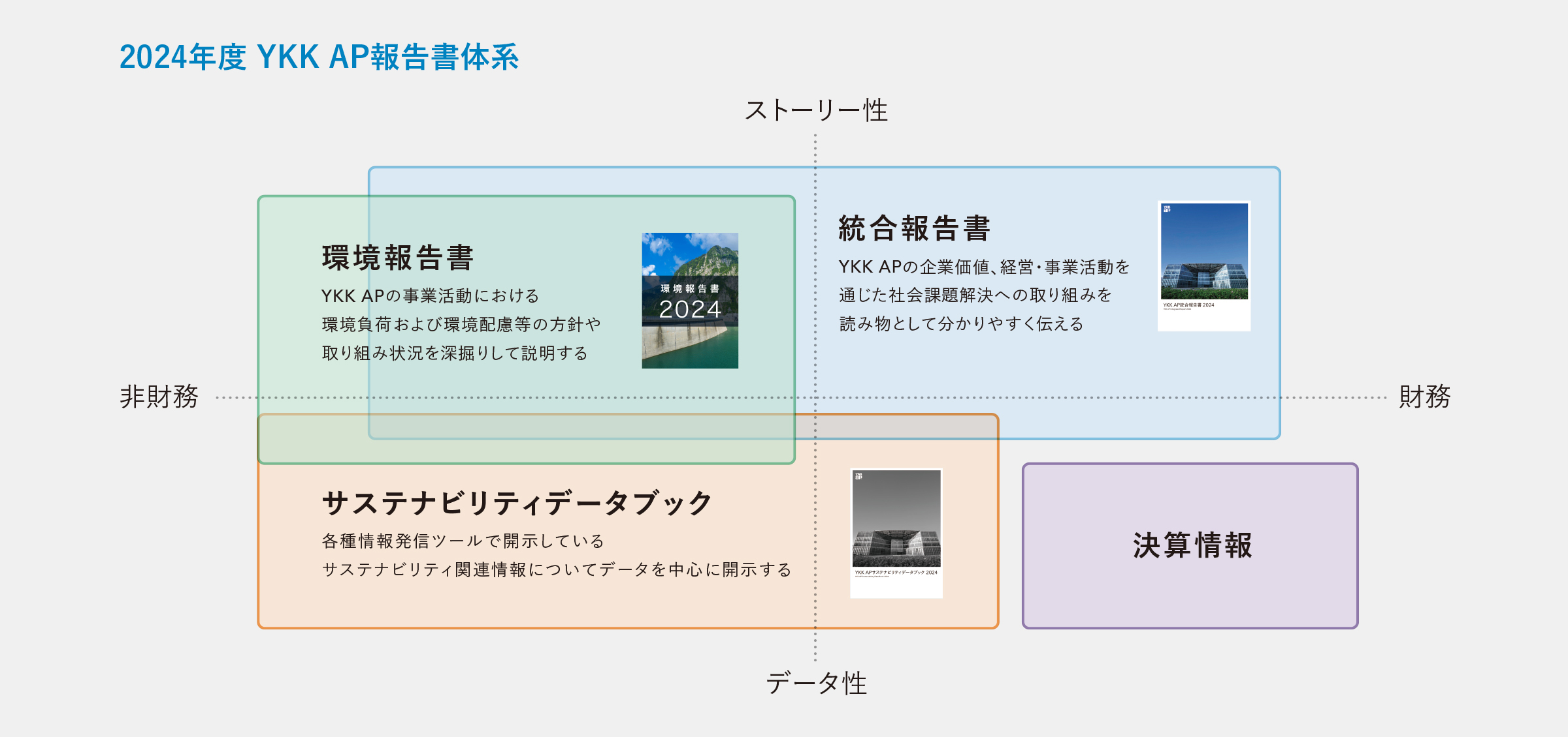 2024年度 YKK AP報告書体系