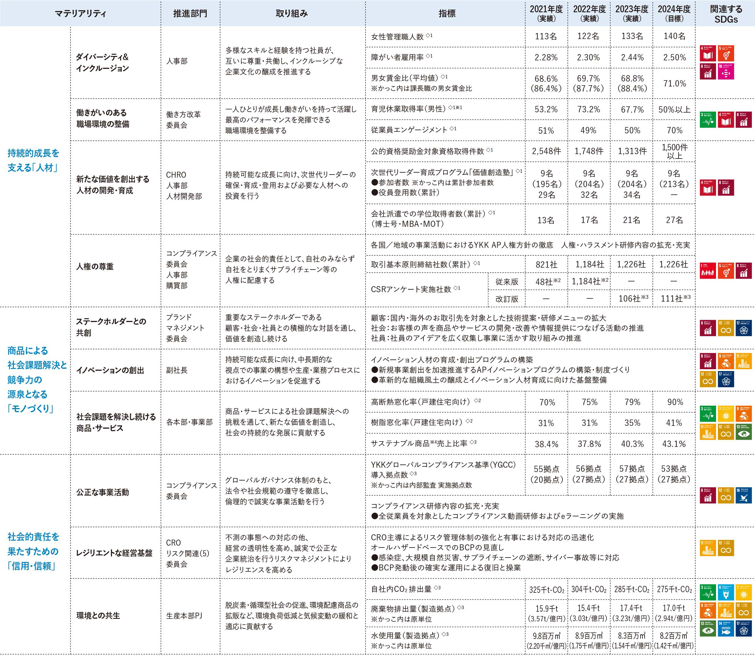 第6次中期におけるマテリアリティの目標と推進部門