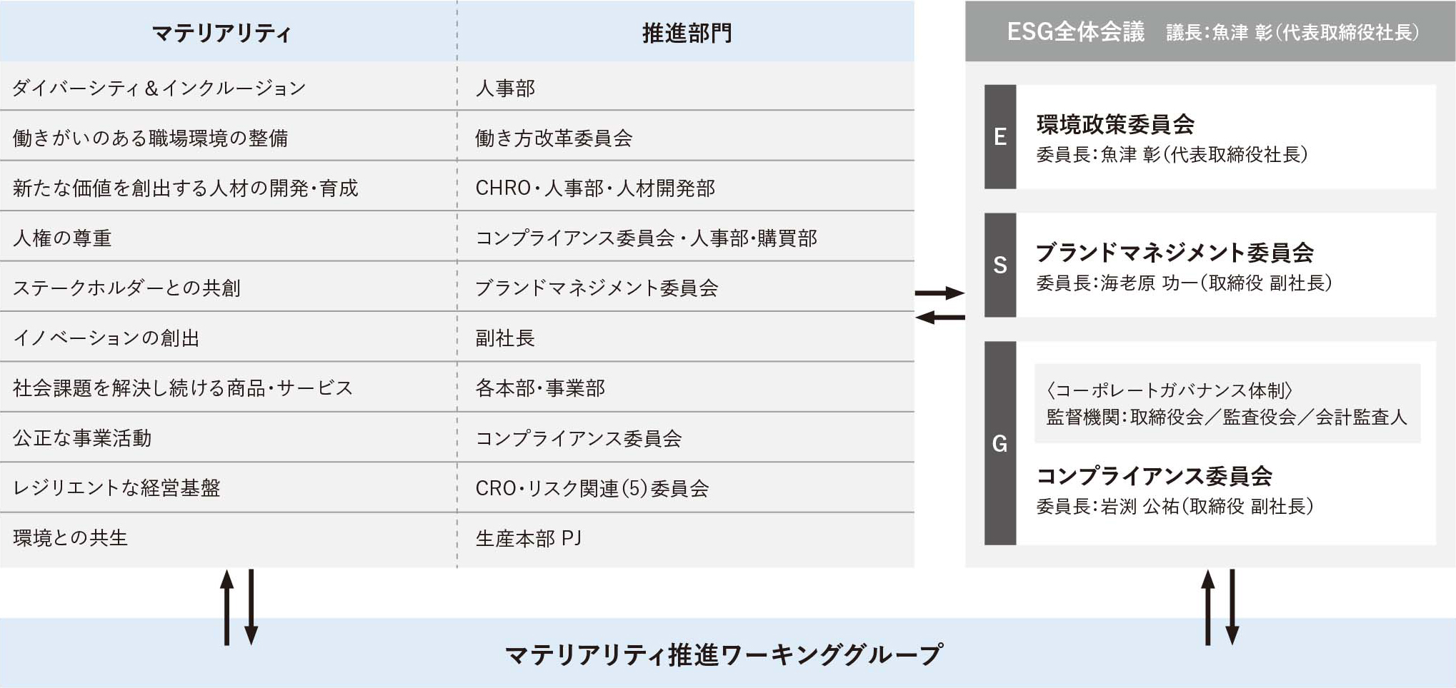 マテリアリティの推進体制