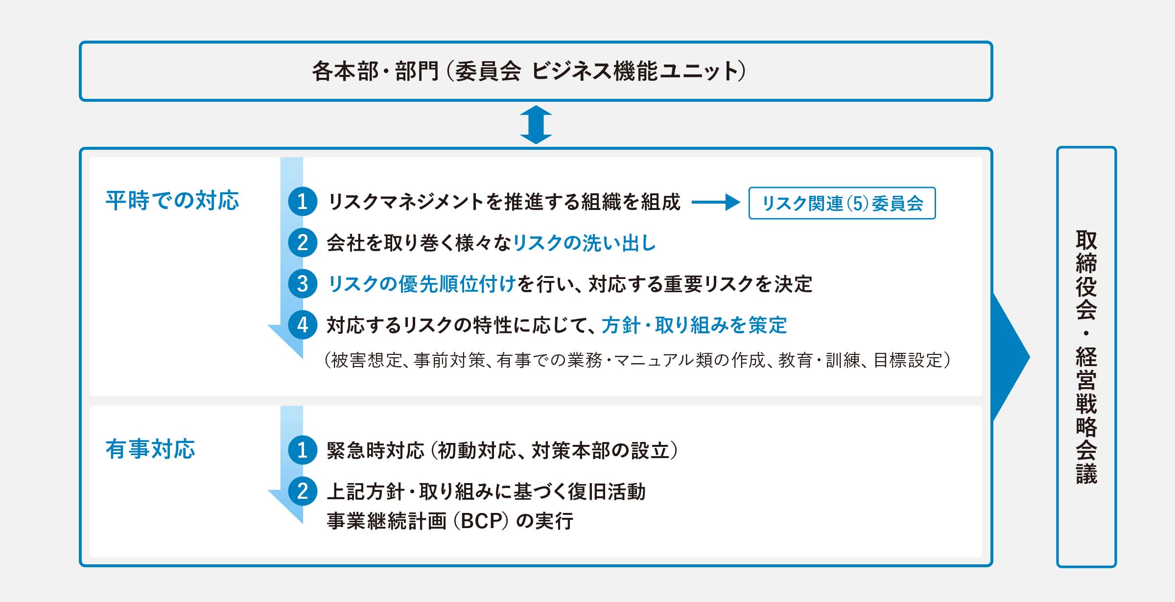 リスクマネジメントシステム図