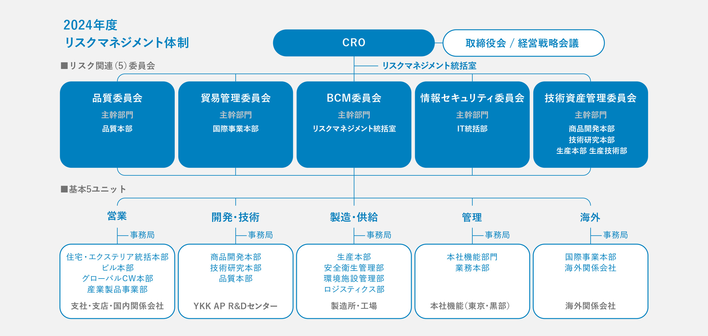 リスクマネジメント体制図