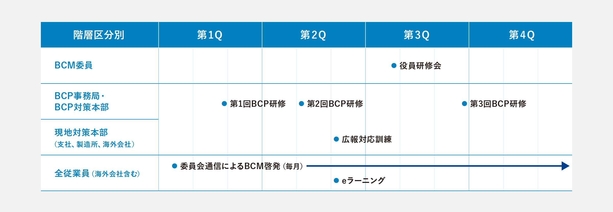 事業継続（BC）に向けた教育・啓発図