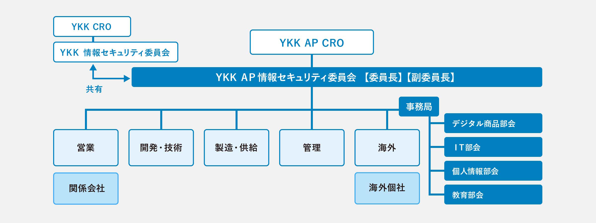 情報セキュリティ体制図