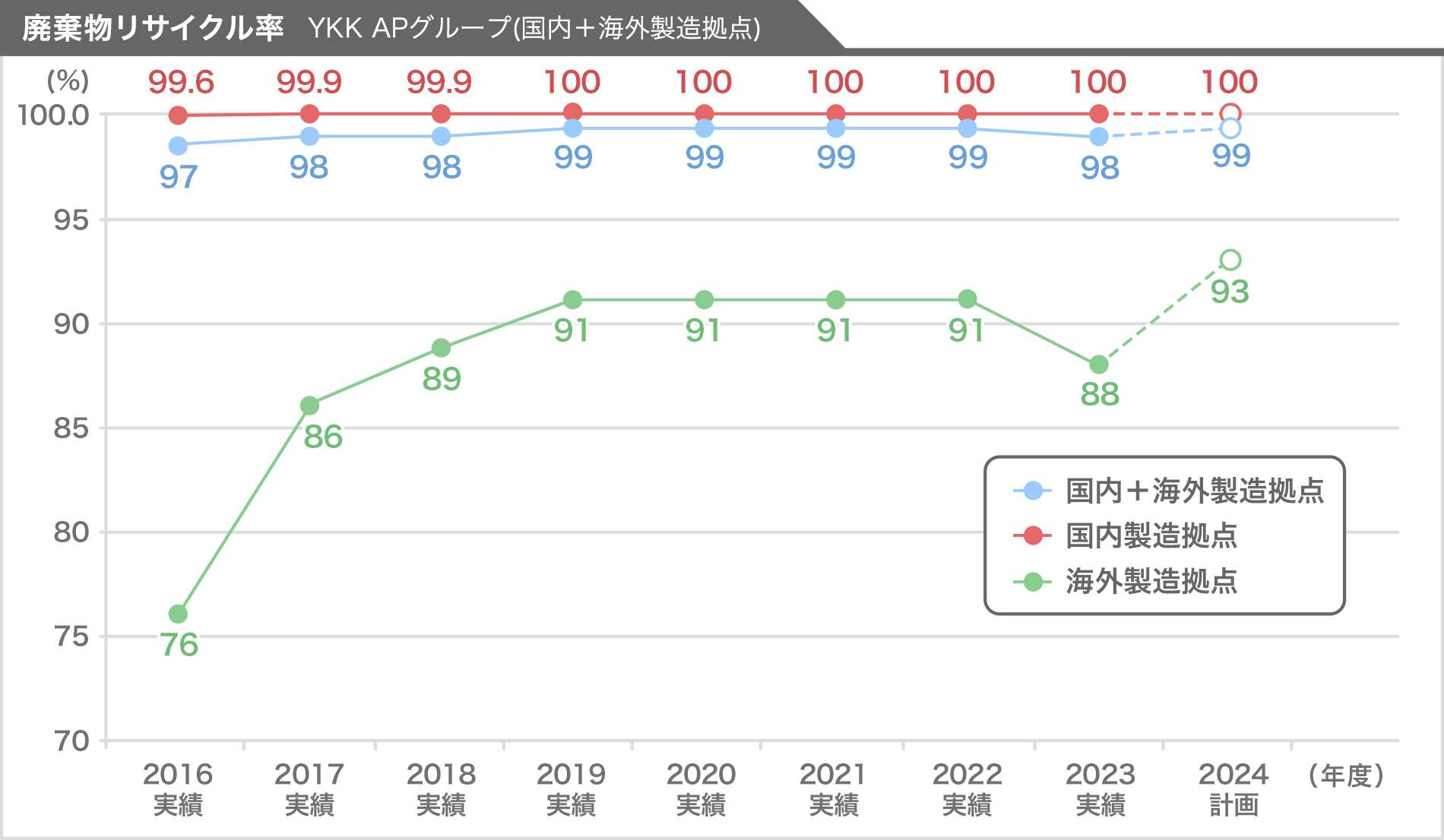 廃棄物リサイクル率　YKK APグループ（国内＋海外製造拠点）