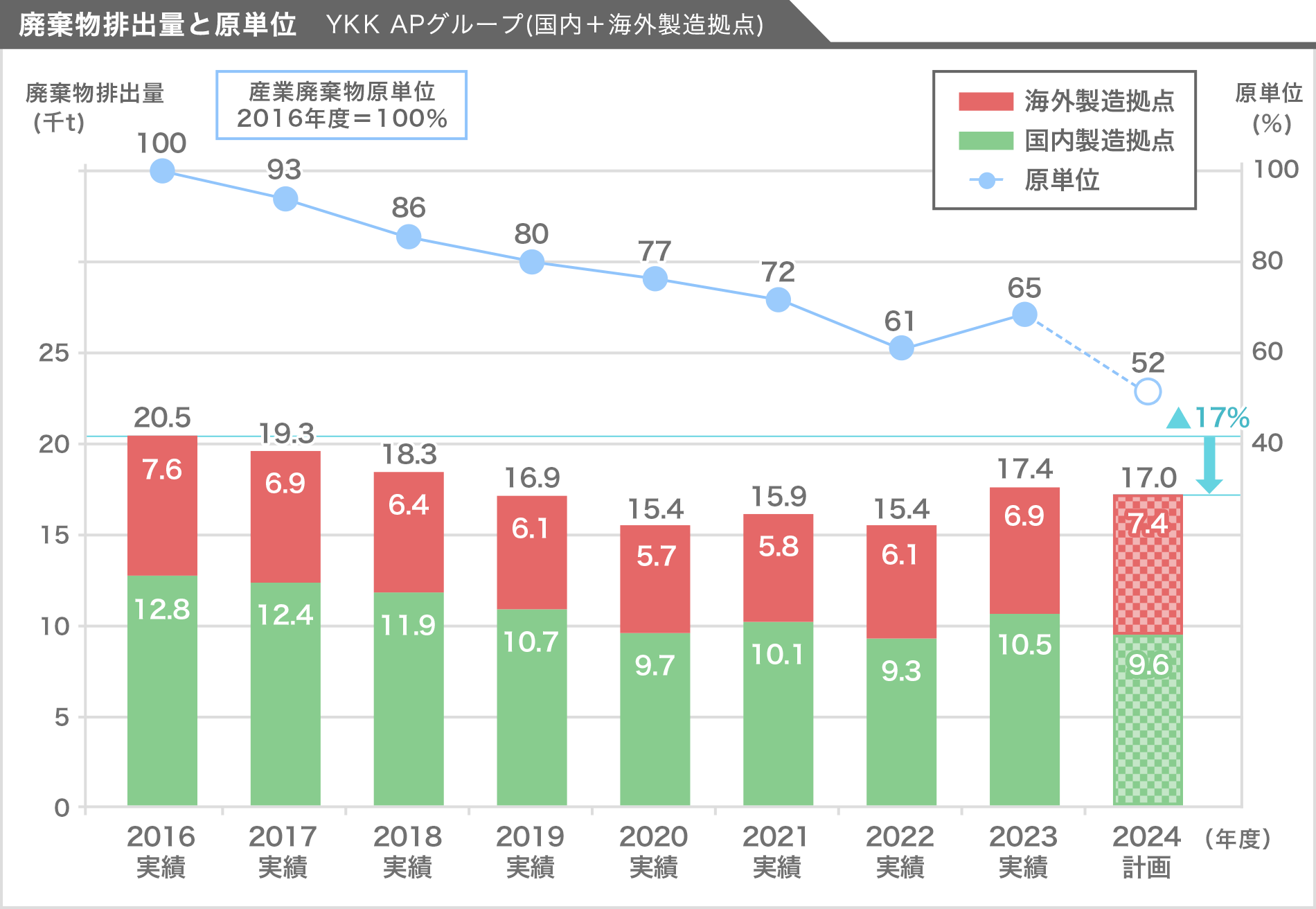 廃棄物排出量と原単位　YKK APグループ（国内＋海外製造拠点）