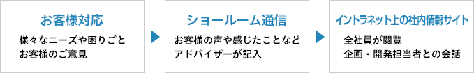 お客様対応 様々なニーズや困りごとお客様のご意見　ショールーム通信 お客様の声や感じたことなどアドバイザーが記入　イントラネット上の社内情報サイト 全社員が閲覧企画・開発担当者との会話