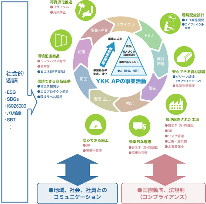 AP事業のライフサイクルと環境への取り組み